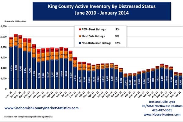 King County Housing Inventory Increases, But Buyer Fatigue Remains